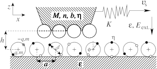 a cartoon of a one-dimensional tip sliding over an array of dipoles, with model parameters indicated