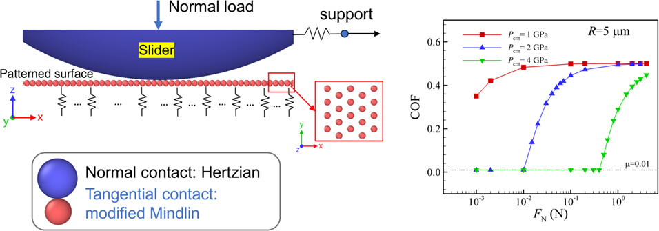 The graphical abstract of the article about friction on macroscale patterned surfaces with superlubricity.